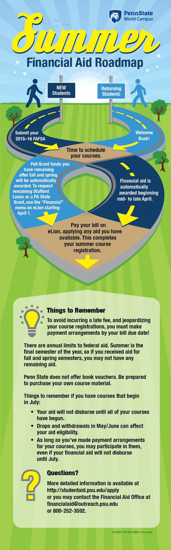 Summer Financial Aid Roadmap Summer Financial Aid Roadmap