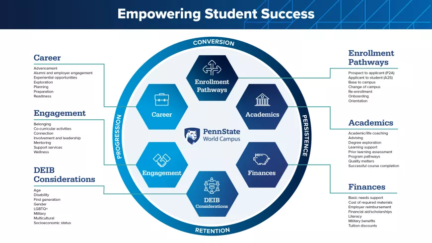 Empowering Student Success consists of 4 pillars and 6 goals which are described in greater detail in the following section