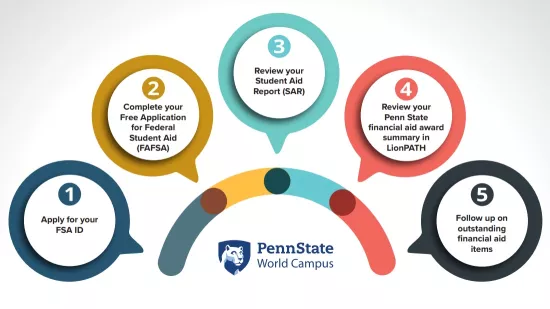 financial-aid-penn-state-world-campus-student-center